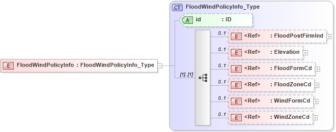 XSD Diagram of FloodWindPolicyInfo in schema acord-pcs-v1_16_0-ns-nodoc-codes_xsd (Acord - Property & Casualty/Surety Standards Program)