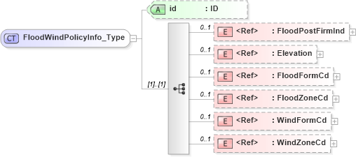 XSD Diagram of FloodWindPolicyInfo_Type in schema acord-pcs-v1_16_0-ns-nodoc-codes_xsd (Acord - Property & Casualty/Surety Standards Program)