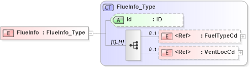 XSD Diagram of FlueInfo in schema acord-pcs-v1_16_0-ns-nodoc-codes_xsd (Acord - Property & Casualty/Surety Standards Program)