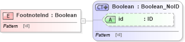 XSD Diagram of FootnoteInd in schema acord-pcs-v1_16_0-ns-nodoc-codes_xsd (Acord - Property & Casualty/Surety Standards Program)