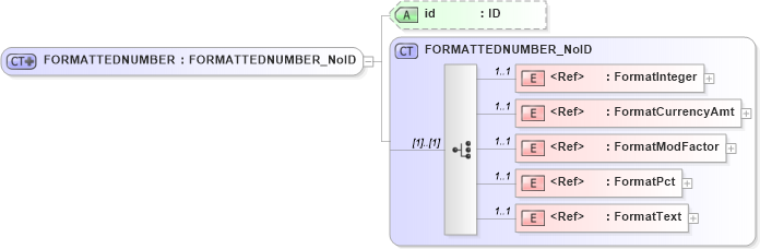 XSD Diagram of FORMATTEDNUMBER in schema acord-pcs-v1_16_0-ns-nodoc-codes_xsd (Acord - Property & Casualty/Surety Standards Program)