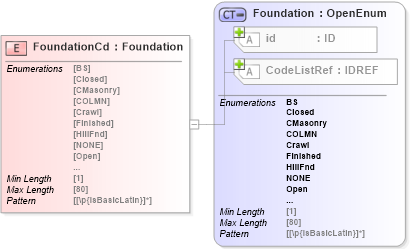XSD Diagram of FoundationCd in schema acord-pcs-v1_16_0-ns-nodoc-codes_xsd (Acord - Property & Casualty/Surety Standards Program)