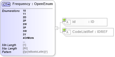 XSD Diagram of Frequency in schema acord-pcs-v1_16_0-ns-nodoc-codes_xsd (Acord - Property & Casualty/Surety Standards Program)
