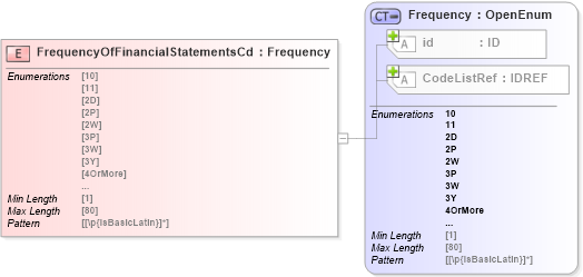 XSD Diagram of FrequencyOfFinancialStatementsCd in schema acord-pcs-v1_16_0-ns-nodoc-codes_xsd (Acord - Property & Casualty/Surety Standards Program)