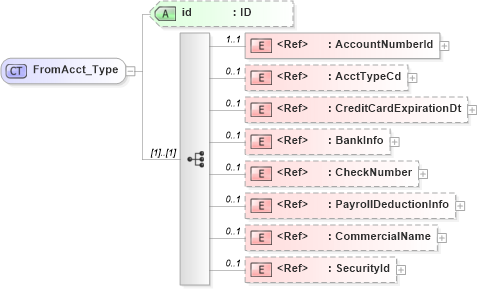 XSD Diagram of FromAcct_Type in schema acord-pcs-v1_16_0-ns-nodoc-codes_xsd (Acord - Property & Casualty/Surety Standards Program)