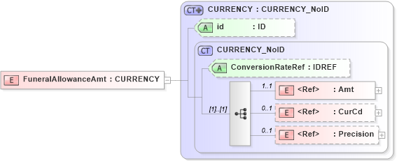 XSD Diagram of FuneralAllowanceAmt in schema acord-pcs-v1_16_0-ns-nodoc-codes_xsd (Acord - Property & Casualty/Surety Standards Program)