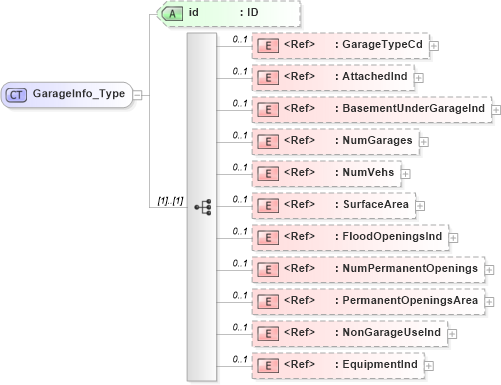XSD Diagram of GarageInfo_Type in schema acord-pcs-v1_16_0-ns-nodoc-codes_xsd (Acord - Property & Casualty/Surety Standards Program)