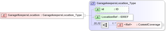 XSD Diagram of GarageKeepersLocation in schema acord-pcs-v1_16_0-ns-nodoc-codes_xsd (Acord - Property & Casualty/Surety Standards Program)