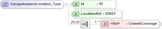 XSD Diagram of GaragekeepersLocation_Type in schema acord-pcs-v1_16_0-ns-nodoc-codes_xsd (Acord - Property & Casualty/Surety Standards Program)