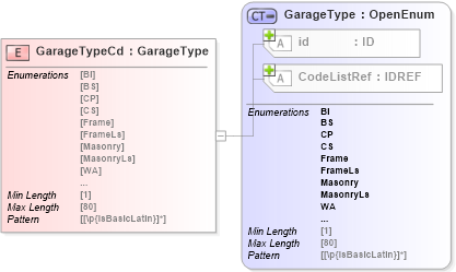 XSD Diagram of GarageTypeCd in schema acord-pcs-v1_16_0-ns-nodoc-codes_xsd (Acord - Property & Casualty/Surety Standards Program)