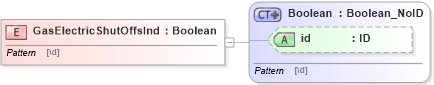 XSD Diagram of GasElectricShutOffsInd in schema acord-pcs-v1_16_0-ns-nodoc-codes_xsd (Acord - Property & Casualty/Surety Standards Program)