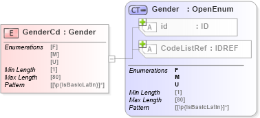 XSD Diagram of GenderCd in schema acord-pcs-v1_16_0-ns-nodoc-codes_xsd (Acord - Property & Casualty/Surety Standards Program)