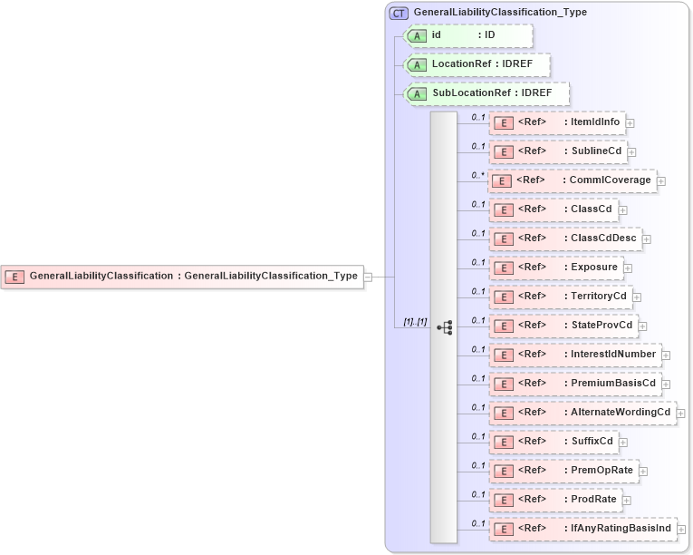 XSD Diagram of GeneralLiabilityClassification in schema acord-pcs-v1_16_0-ns-nodoc-codes_xsd (Acord - Property & Casualty/Surety Standards Program)