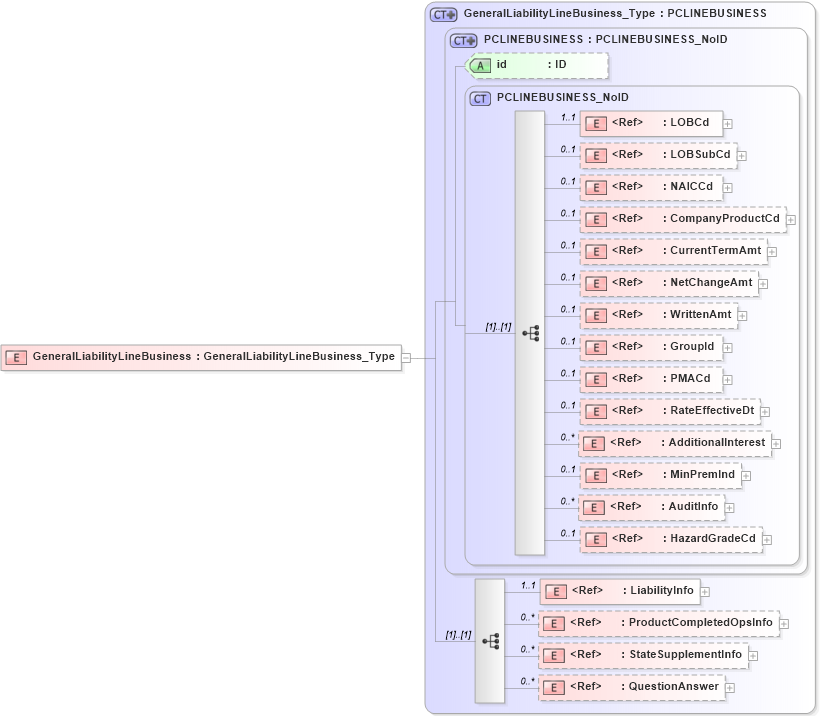 XSD Diagram of GeneralLiabilityLineBusiness in schema acord-pcs-v1_16_0-ns-nodoc-codes_xsd (Acord - Property & Casualty/Surety Standards Program)