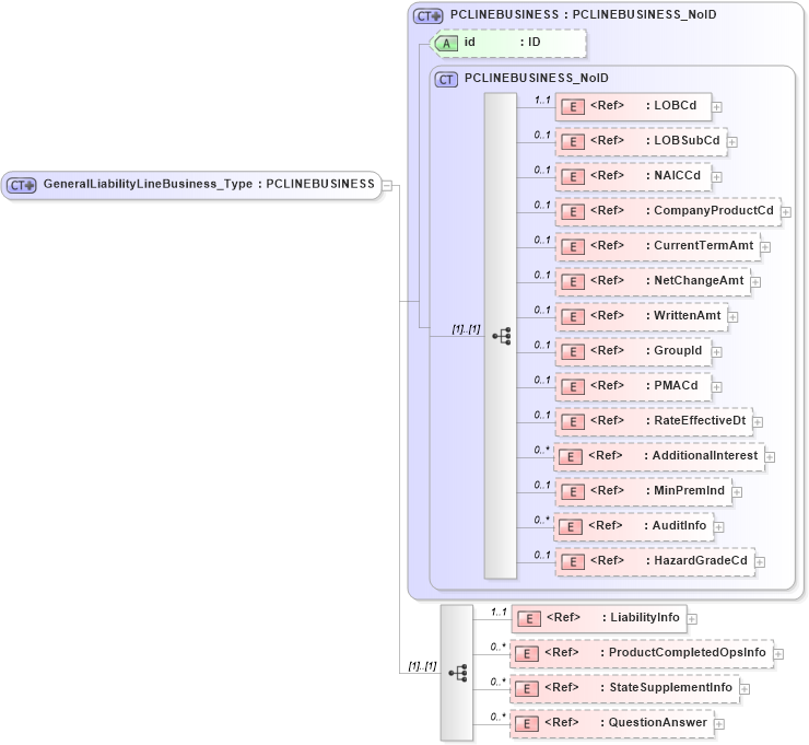 XSD Diagram of GeneralLiabilityLineBusiness_Type in schema acord-pcs-v1_16_0-ns-nodoc-codes_xsd (Acord - Property & Casualty/Surety Standards Program)