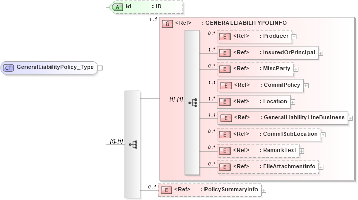 XSD Diagram of GeneralLiabilityPolicy_Type in schema acord-pcs-v1_16_0-ns-nodoc-codes_xsd (Acord - Property & Casualty/Surety Standards Program)