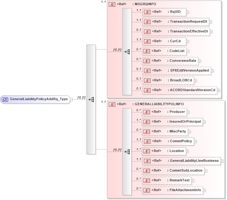 XSD Diagram of GeneralLiabilityPolicyAddRq_Type in schema acord-pcs-v1_16_0-ns-nodoc-codes_xsd (Acord - Property & Casualty/Surety Standards Program)