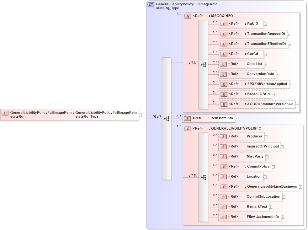 XSD Diagram of GeneralLiabilityPolicyFullImageReinstateRq in schema acord-pcs-v1_16_0-ns-nodoc-codes_xsd (Acord - Property & Casualty/Surety Standards Program)