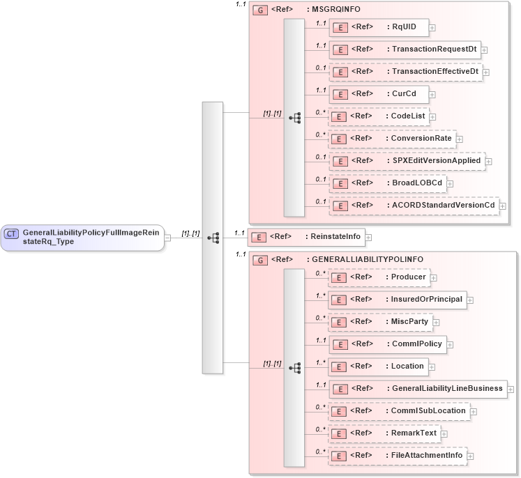 XSD Diagram of GeneralLiabilityPolicyFullImageReinstateRq_Type in schema acord-pcs-v1_16_0-ns-nodoc-codes_xsd (Acord - Property & Casualty/Surety Standards Program)