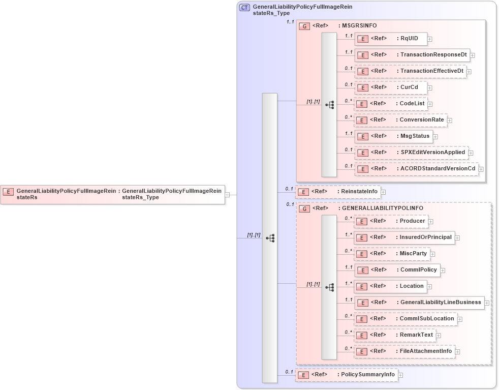 XSD Diagram of GeneralLiabilityPolicyFullImageReinstateRs in schema acord-pcs-v1_16_0-ns-nodoc-codes_xsd (Acord - Property & Casualty/Surety Standards Program)
