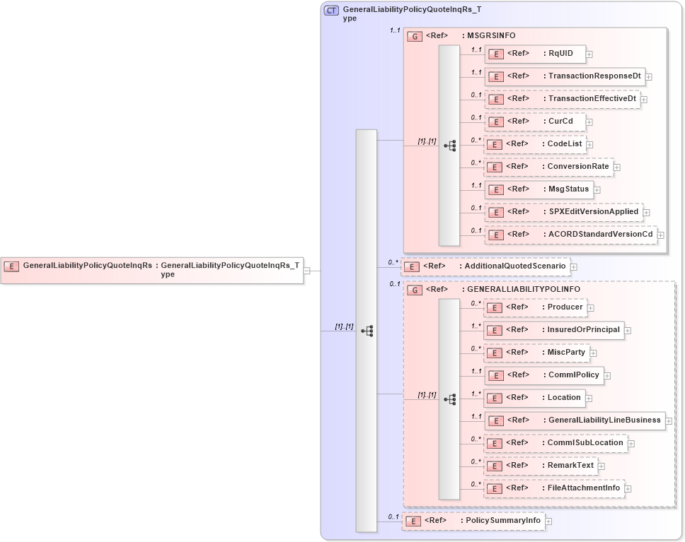 XSD Diagram of GeneralLiabilityPolicyQuoteInqRs in schema acord-pcs-v1_16_0-ns-nodoc-codes_xsd (Acord - Property & Casualty/Surety Standards Program)