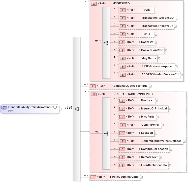 XSD Diagram of GeneralLiabilityPolicyQuoteInqRs_Type in schema acord-pcs-v1_16_0-ns-nodoc-codes_xsd (Acord - Property & Casualty/Surety Standards Program)