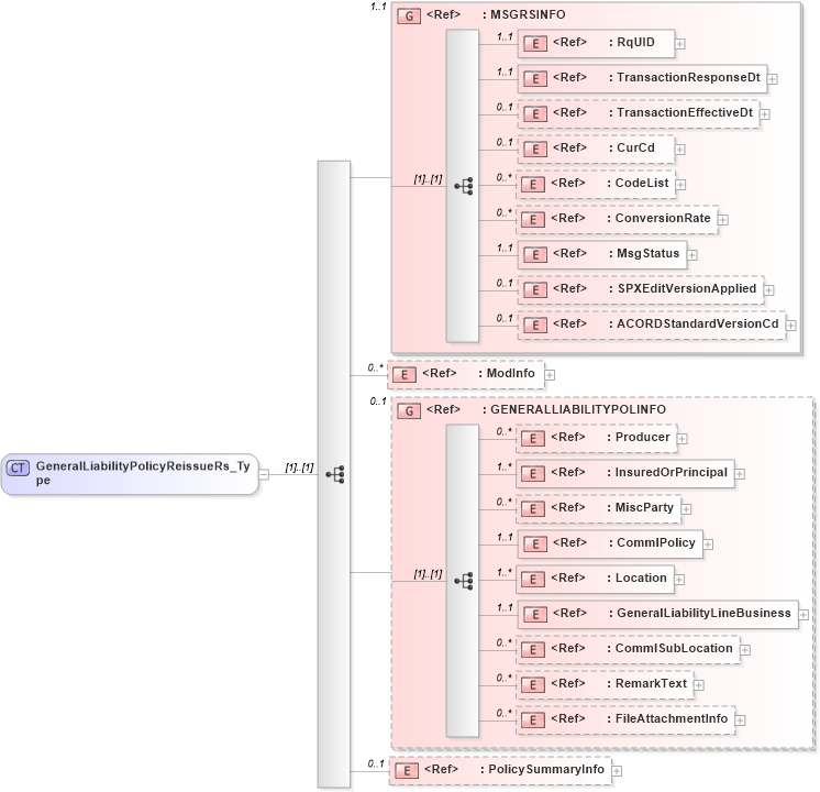 XSD Diagram of GeneralLiabilityPolicyReissueRs_Type in schema acord-pcs-v1_16_0-ns-nodoc-codes_xsd (Acord - Property & Casualty/Surety Standards Program)