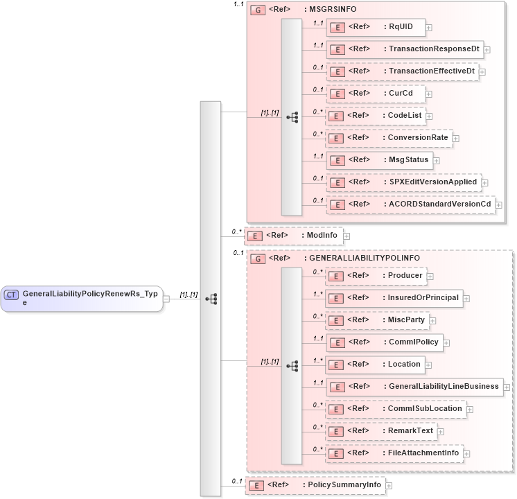 XSD Diagram of GeneralLiabilityPolicyRenewRs_Type in schema acord-pcs-v1_16_0-ns-nodoc-codes_xsd (Acord - Property & Casualty/Surety Standards Program)