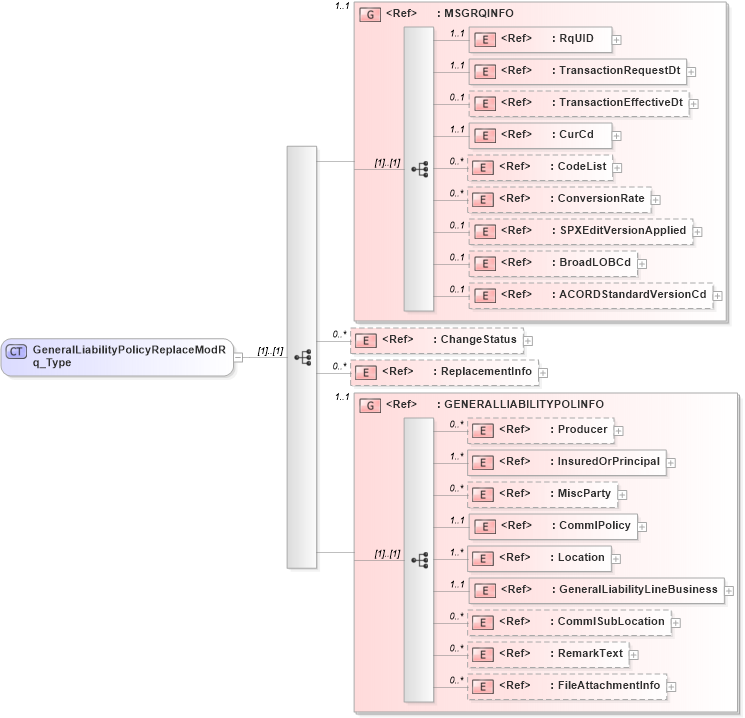 XSD Diagram of GeneralLiabilityPolicyReplaceModRq_Type in schema acord-pcs-v1_16_0-ns-nodoc-codes_xsd (Acord - Property & Casualty/Surety Standards Program)