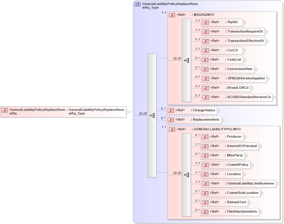 XSD Diagram of GeneralLiabilityPolicyReplaceRenewRq in schema acord-pcs-v1_16_0-ns-nodoc-codes_xsd (Acord - Property & Casualty/Surety Standards Program)