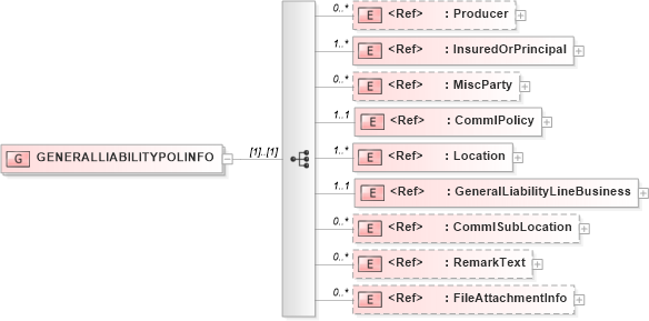 XSD Diagram of GENERALLIABILITYPOLINFO in schema acord-pcs-v1_16_0-ns-nodoc-codes_xsd (Acord - Property & Casualty/Surety Standards Program)