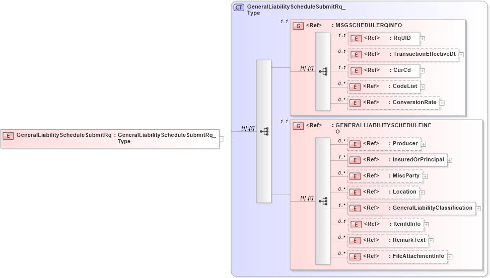 XSD Diagram of GeneralLiabilityScheduleSubmitRq in schema acord-pcs-v1_16_0-ns-nodoc-codes_xsd (Acord - Property & Casualty/Surety Standards Program)