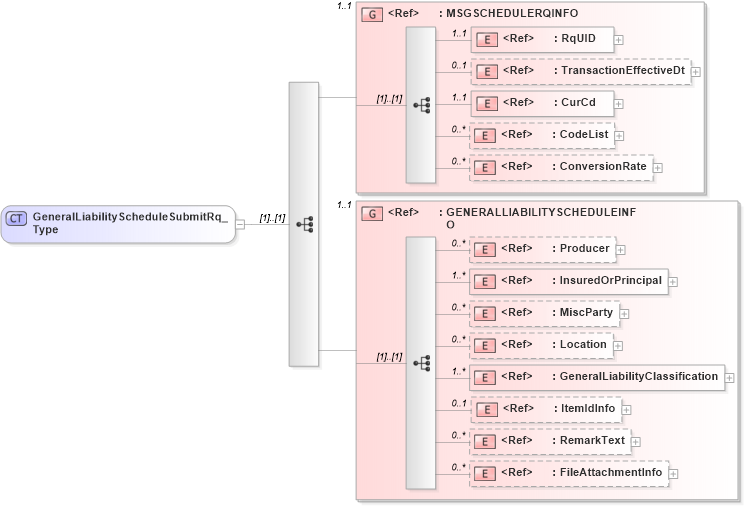 XSD Diagram of GeneralLiabilityScheduleSubmitRq_Type in schema acord-pcs-v1_16_0-ns-nodoc-codes_xsd (Acord - Property & Casualty/Surety Standards Program)
