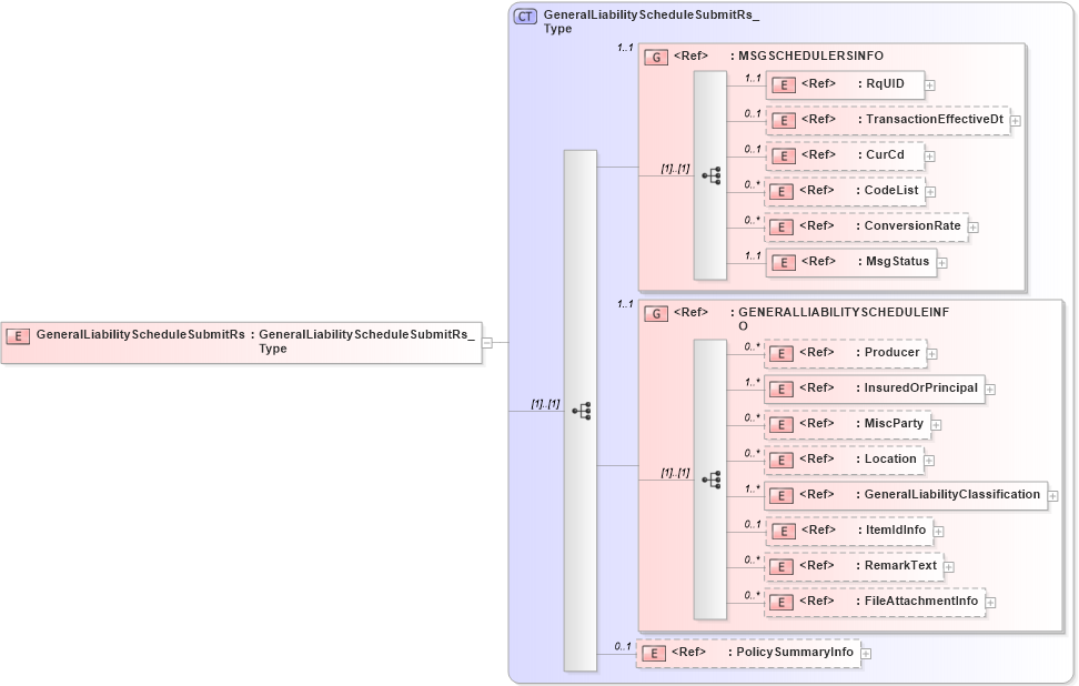 XSD Diagram of GeneralLiabilityScheduleSubmitRs in schema acord-pcs-v1_16_0-ns-nodoc-codes_xsd (Acord - Property & Casualty/Surety Standards Program)