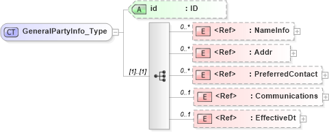 XSD Diagram of GeneralPartyInfo_Type in schema acord-pcs-v1_16_0-ns-nodoc-codes_xsd (Acord - Property & Casualty/Surety Standards Program)