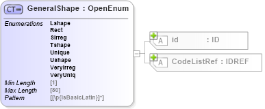 XSD Diagram of GeneralShape in schema acord-pcs-v1_16_0-ns-nodoc-codes_xsd (Acord - Property & Casualty/Surety Standards Program)
