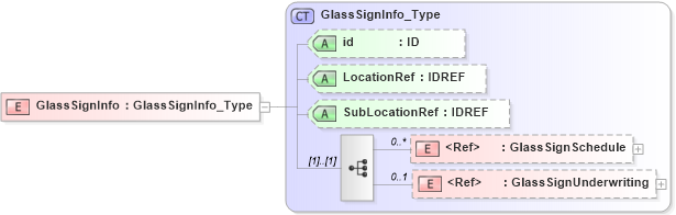 XSD Diagram of GlassSignInfo in schema acord-pcs-v1_16_0-ns-nodoc-codes_xsd (Acord - Property & Casualty/Surety Standards Program)