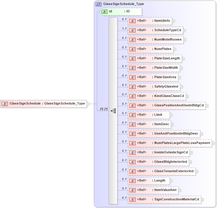 XSD Diagram of GlassSignSchedule in schema acord-pcs-v1_16_0-ns-nodoc-codes_xsd (Acord - Property & Casualty/Surety Standards Program)