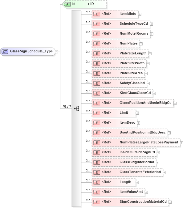 XSD Diagram of GlassSignSchedule_Type in schema acord-pcs-v1_16_0-ns-nodoc-codes_xsd (Acord - Property & Casualty/Surety Standards Program)