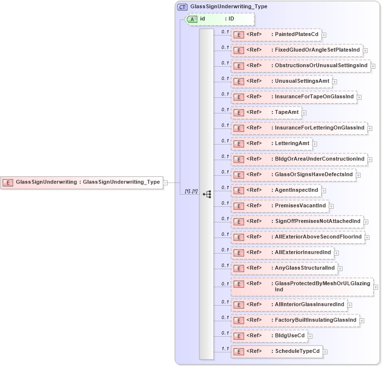 XSD Diagram of GlassSignUnderwriting in schema acord-pcs-v1_16_0-ns-nodoc-codes_xsd (Acord - Property & Casualty/Surety Standards Program)