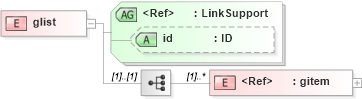 XSD Diagram of glist in schema acord-doc_xsd (Acord - Property & Casualty/Surety Standards Program)