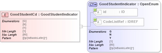 XSD Diagram of GoodStudentCd in schema acord-pcs-v1_16_0-ns-nodoc-codes_xsd (Acord - Property & Casualty/Surety Standards Program)