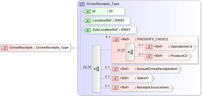 XSD Diagram of GrossReceipts in schema acord-pcs-v1_16_0-ns-nodoc-codes_xsd (Acord - Property & Casualty/Surety Standards Program)