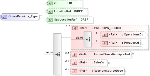 XSD Diagram of GrossReceipts_Type in schema acord-pcs-v1_16_0-ns-nodoc-codes_xsd (Acord - Property & Casualty/Surety Standards Program)
