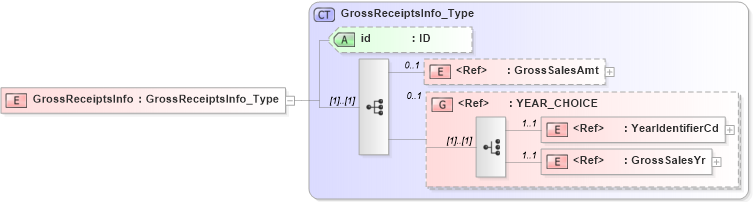 XSD Diagram of GrossReceiptsInfo in schema acord-pcs-v1_16_0-ns-nodoc-codes_xsd (Acord - Property & Casualty/Surety Standards Program)