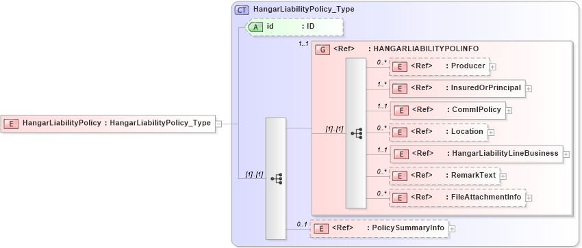 XSD Diagram of HangarLiabilityPolicy in schema acord-pcs-v1_16_0-ns-nodoc-codes_xsd (Acord - Property & Casualty/Surety Standards Program)