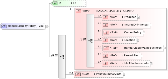 XSD Diagram of HangarLiabilityPolicy_Type in schema acord-pcs-v1_16_0-ns-nodoc-codes_xsd (Acord - Property & Casualty/Surety Standards Program)