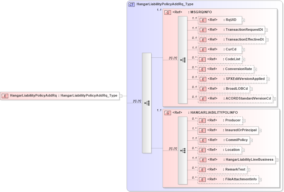 XSD Diagram of HangarLiabilityPolicyAddRq in schema acord-pcs-v1_16_0-ns-nodoc-codes_xsd (Acord - Property & Casualty/Surety Standards Program)