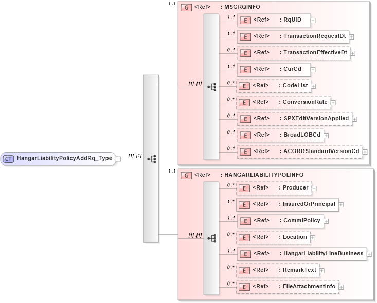 XSD Diagram of HangarLiabilityPolicyAddRq_Type in schema acord-pcs-v1_16_0-ns-nodoc-codes_xsd (Acord - Property & Casualty/Surety Standards Program)