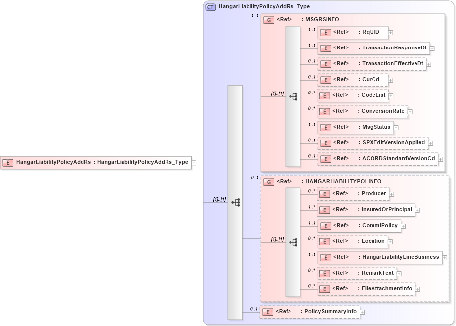 XSD Diagram of HangarLiabilityPolicyAddRs in schema acord-pcs-v1_16_0-ns-nodoc-codes_xsd (Acord - Property & Casualty/Surety Standards Program)